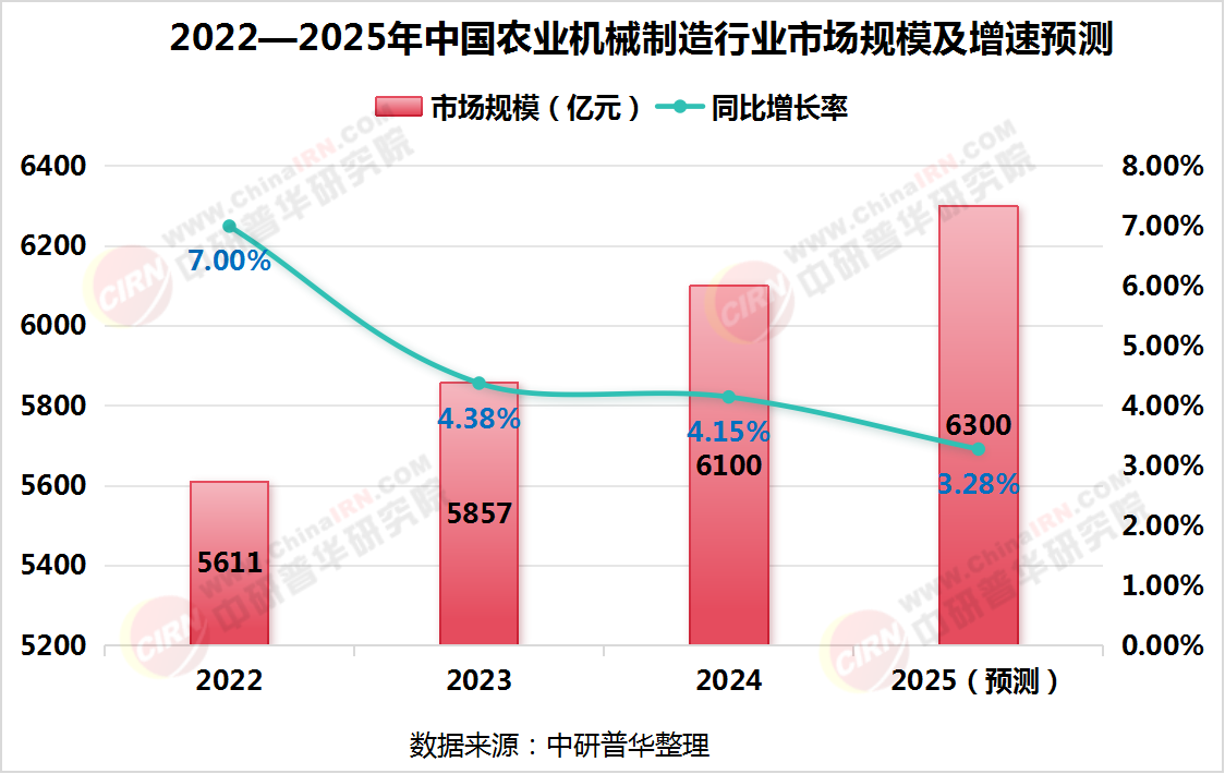 2025年农业机械制造行业现状与发展趋势分析